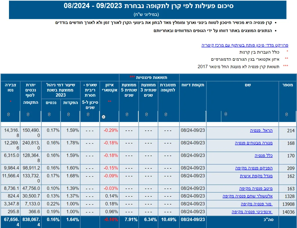 השוואת איזון אקטוארי מתוך מערכת פנסיה נט